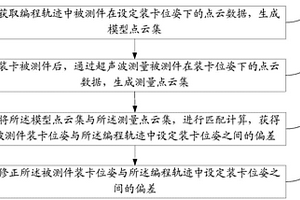 机械手超声无损检测中被测件装卡偏差的修正方法及系统