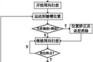 核反应堆压力容器螺纹孔带无损检查周向位置矫正方法