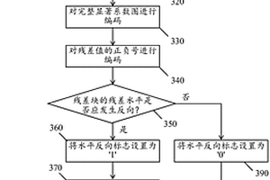 用于无损视频编码的预测残差编码