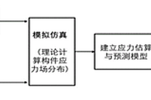 运用残余应力预测模型的T字型锻件无损测试方法