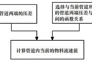 气力输送中基于管网阻力特性的物料无损流速测量方法与监测装置