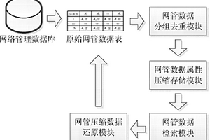 网络管理数据无损压缩存储与检索的方法与系统