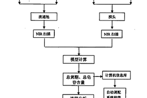 中药保健酒生产过程中总黄酮、总皂苷的近红外光谱快速无损在线监测方法