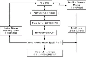 基于虚拟切片无损测量装置的精密控制系统
