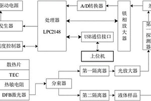 液体无损探测识别电子系统