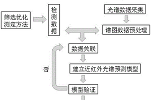 利用近红外光谱技术快速无损测定小麦单籽粒直链淀粉含量的方法