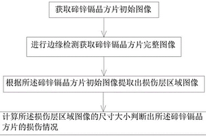 碲锌镉晶方片的无损伤测试方法