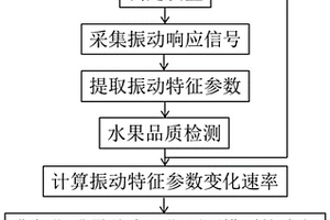 声学振动快速无损测定水果货架期或最佳食用期的方法