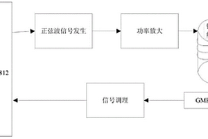 基于GMR传感器的无损探测系统