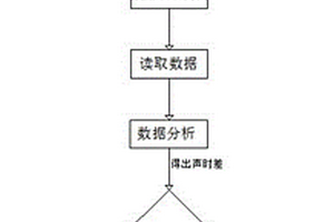 基于超声的管道应力无损测试方法及系统