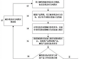 基于内部残余应力无损测定的多晶材料板框件精加工方法
