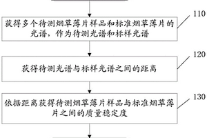 烟草薄片感官质量稳定性快速无损测定方法