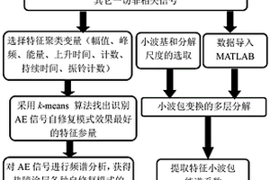表征自修复热障涂层高温服役过程中自修复效果的无损测试方法