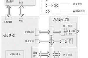 处理器板卡参数无损式自动测试方法和监控主机装置