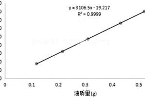 无损伤测定单粒植物种子含油率的方法