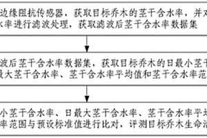 乔木生命活力实时无损评测方法、装置与电子设备