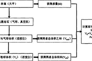 岩石体密度无损无污染的高精度测定方法