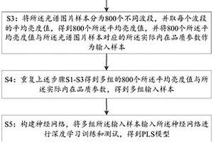 水果内在品质的无损测量方法及终端