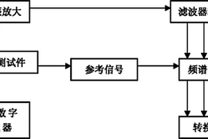 基于电磁谐振的金属材料的无损检测方法