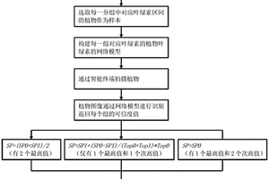 无损伤测量植物叶绿素的方法