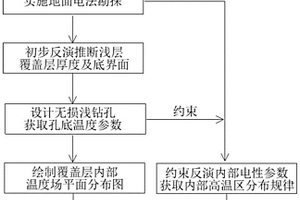 煤矸石场内部高温区双参数联合无损探测方法