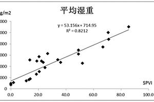原位无损伤测定沉水植物生物量的方法