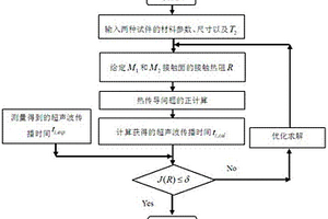 高温接触热阻的无损快速测量方法