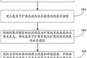 采用新型模型无损预测混凝土耐久性能的方法与系统