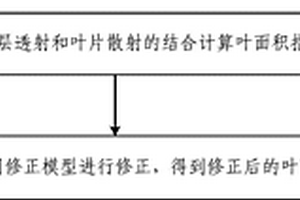 棉花叶面积指数快速无损测定方法