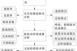 电力安全工器具的THz时域光谱的无损检测方法