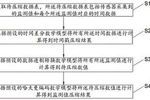 监测数据无损压缩方法、装置、设备及可读存储介质