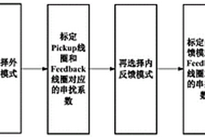 多通道超导量子干涉仪测量系统及无损串扰标定方法