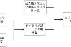 碾压混凝土含水率的无损测定方法