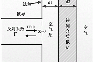 基于开口矩形波导的介质复介电常数无损反射测量方法