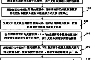 生肉肌红蛋白快速无损检测方法及系统