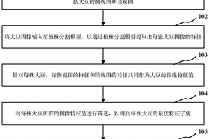 大豆全生育期生物量无损测量方法