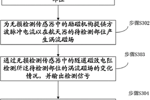 航天器无损检测方法