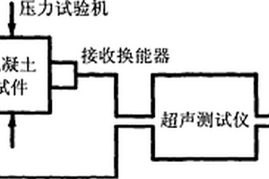 混凝土工作应力的无损测试方法