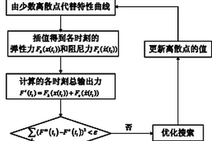 油气悬架非线性特性参数的无损评测方法