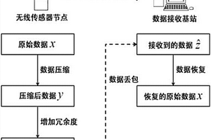 结构健康监测无线传感器数据丢失无损恢复嵌入式算法