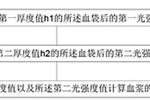 无损式血袋血浆乳糜指数测量方法