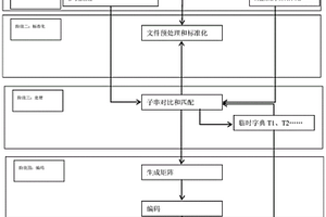 深度测序基因序列数据文件的无损压缩方法