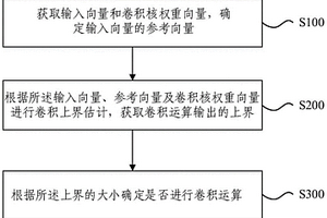 基于预测稀疏性实现CNN推理无损加速方法及系统