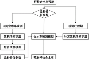 无损预测玉米籽粒含水率的方法