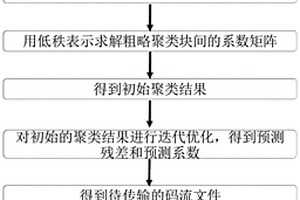 基于组低秩表示的迭代高光谱图像无损压缩方法