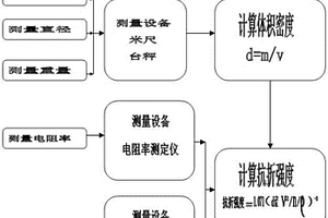 石墨电极及其接头抗折强度的无损检测方法