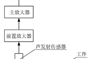 基于声发射技术的残余应力在线无损检测系统及方法