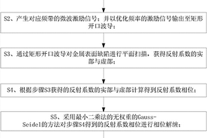 基于微波反射的金属构件缺陷的无损定量识别方法及系统