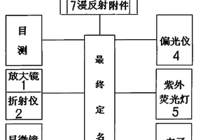 无损鉴定琥珀类样品的方法