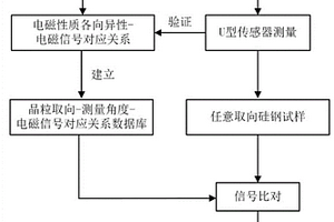 取向硅钢电磁性质各向异性的多频电磁无损表征方法